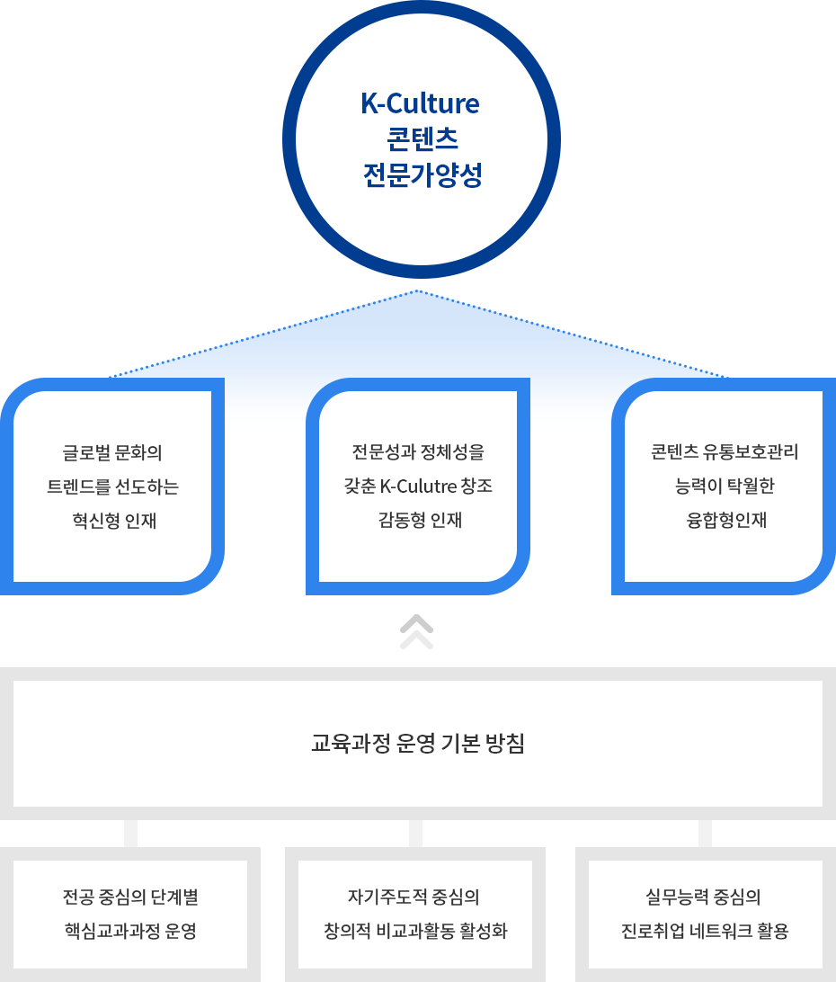 K-culture 콘텐츠 전문가 양성